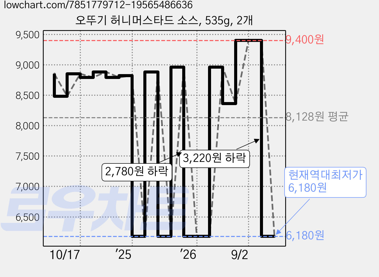 오뚜기 허니머스타드 소스, 535g, 2개 가격 변동 차트, 현재가 6,180원, 역대최저가
