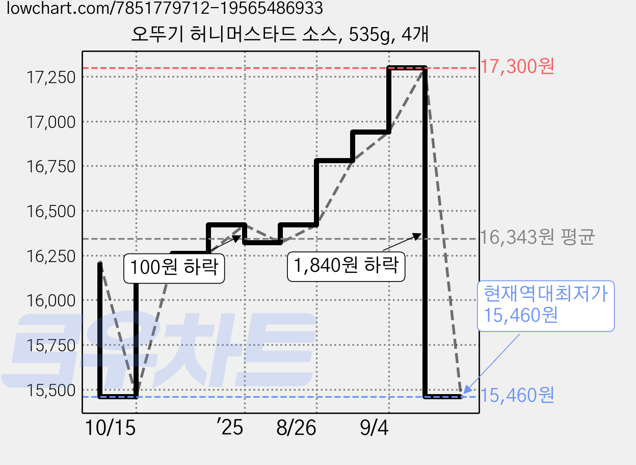 오뚜기 허니머스타드 소스, 535g, 4개 가격 변동 차트, 현재가 15,460원, 역대최저가
