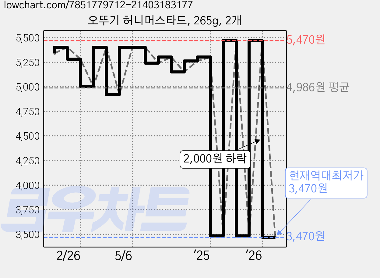 오뚜기 허니머스타드, 265g, 2개 가격 변동 차트, 현재가 3,470원, 역대최저가