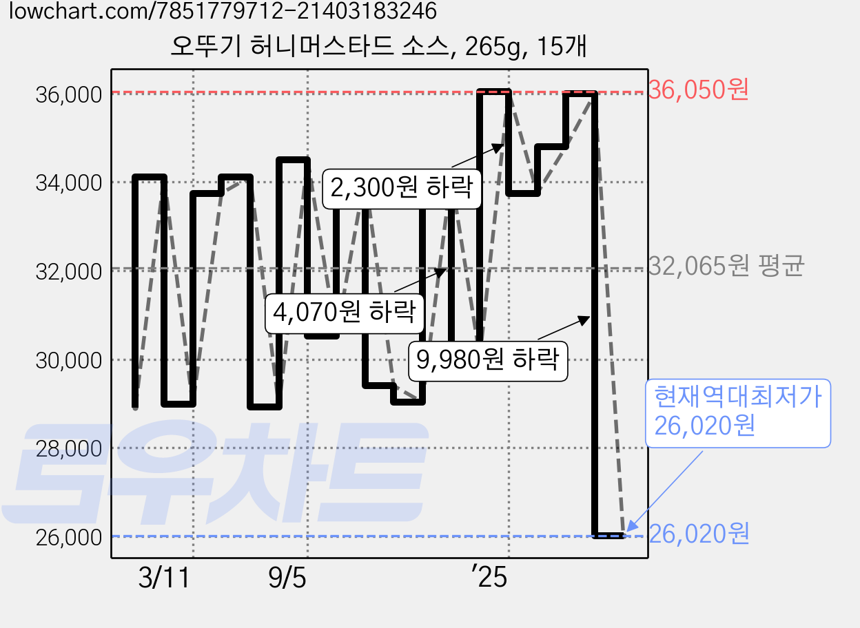 오뚜기 허니머스타드 소스, 265g, 15개 가격 변동 차트, 현재가 26,020원, 역대최저가