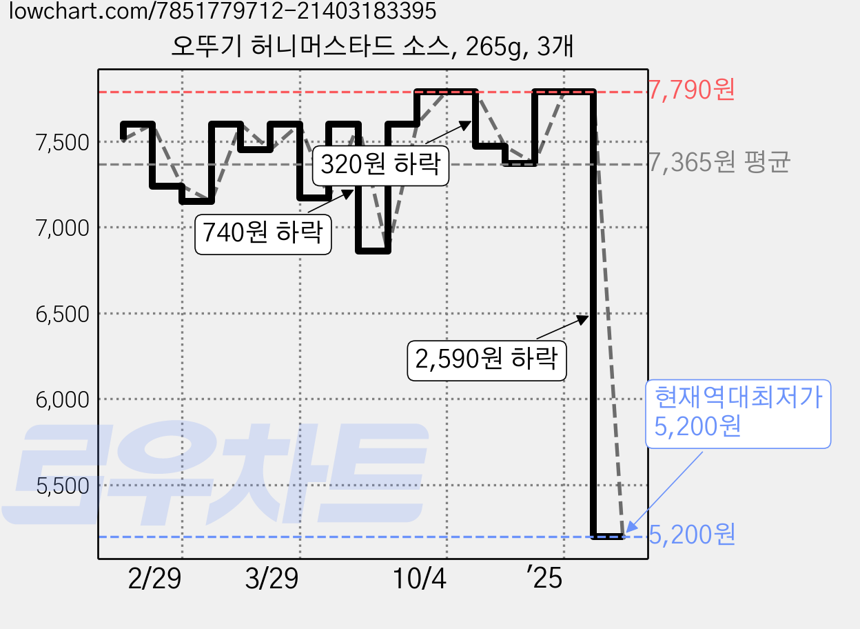 오뚜기 허니머스타드 소스, 265g, 3개 가격 변동 차트, 현재가 5,200원, 역대최저가