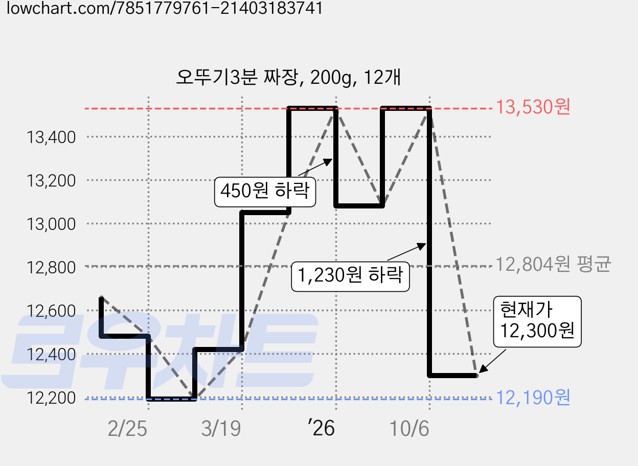 오뚜기3분 짜장, 200g, 12개 가격 변동 차트, 현재가 12,300원, 관측 최저가 12,190원