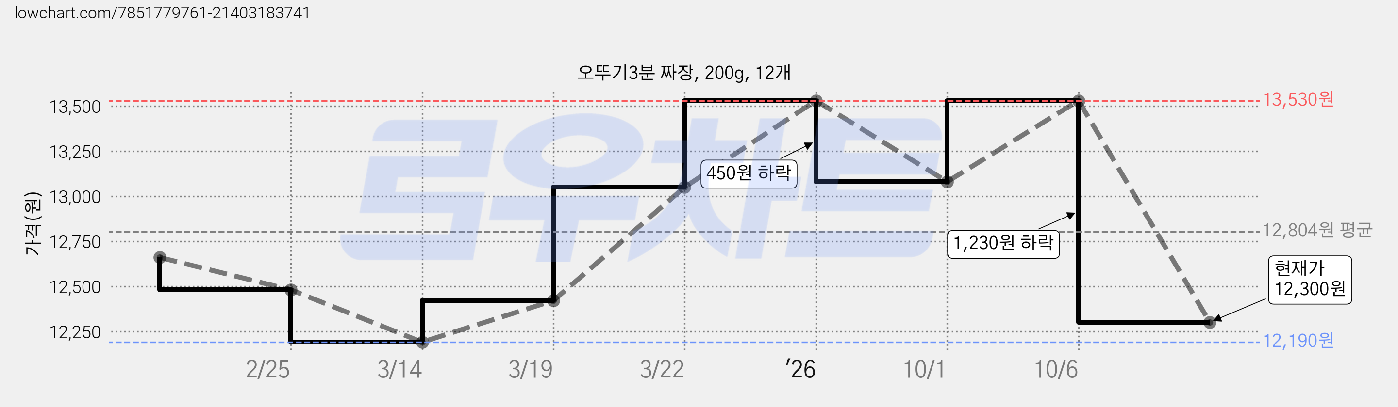 오뚜기3분 짜장, 200g, 12개 가격 변동 차트, 현재가 12,300원, 관측 최저가 12,190원