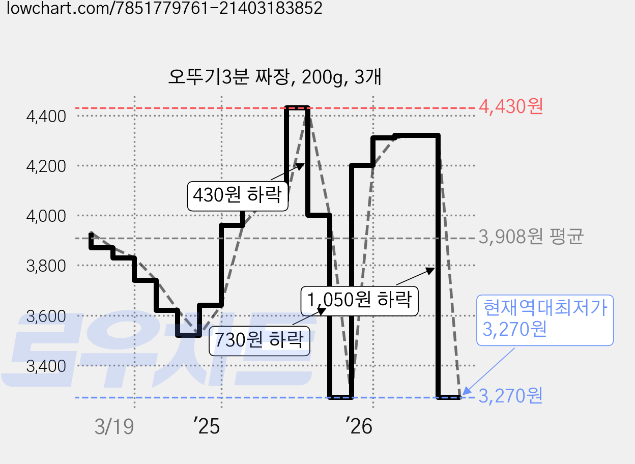 오뚜기3분 짜장, 200g, 3개 가격 변동 차트, 현재가 3,270원, 역대최저가