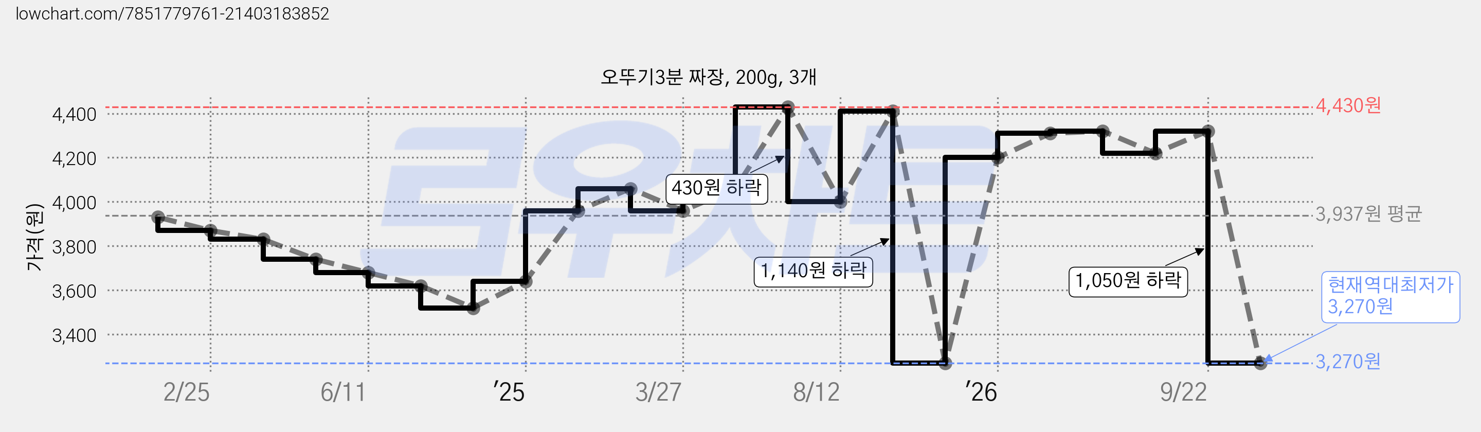 오뚜기3분 짜장, 200g, 3개 가격 변동 차트, 현재가 3,270원, 역대최저가