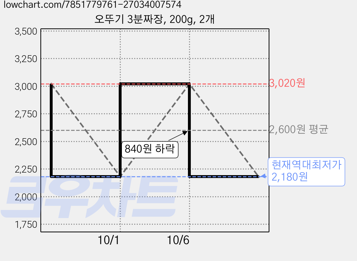 오뚜기 3분짜장, 200g, 2개 가격 변동 차트, 현재가 2,180원, 역대최저가