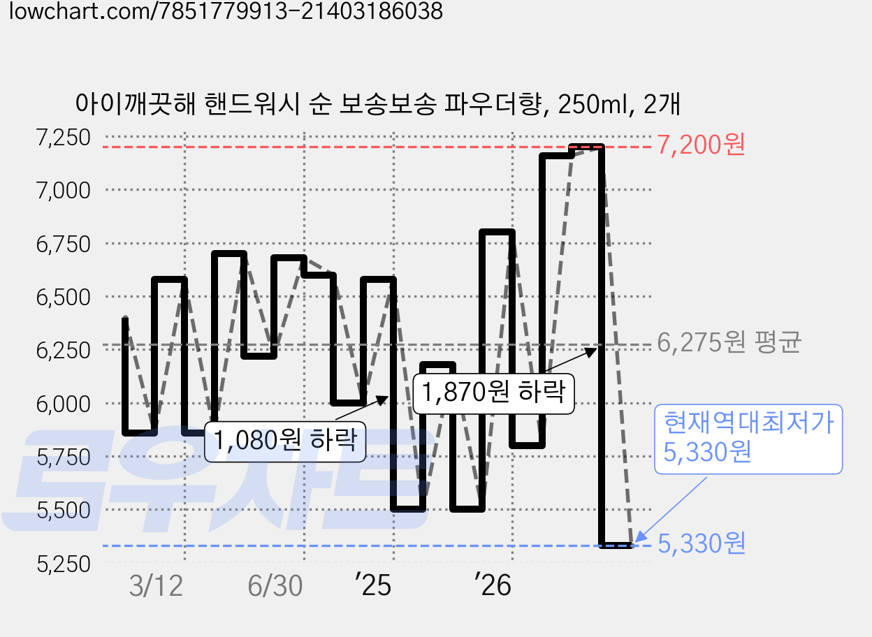 아이깨끗해 핸드워시 순 보송보송 파우더향, 250ml, 2개 가격 변동 차트, 현재가 5,330원, 역대최저가