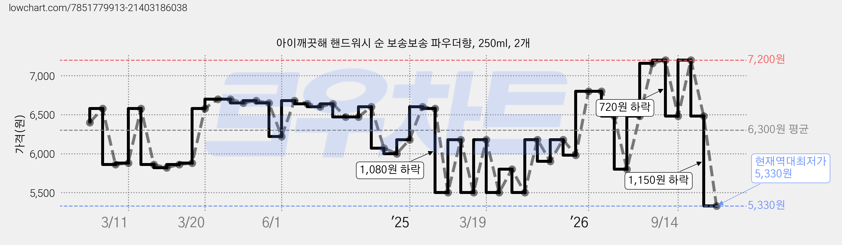 아이깨끗해 핸드워시 순 보송보송 파우더향, 250ml, 2개 가격 변동 차트, 현재가 5,330원, 역대최저가