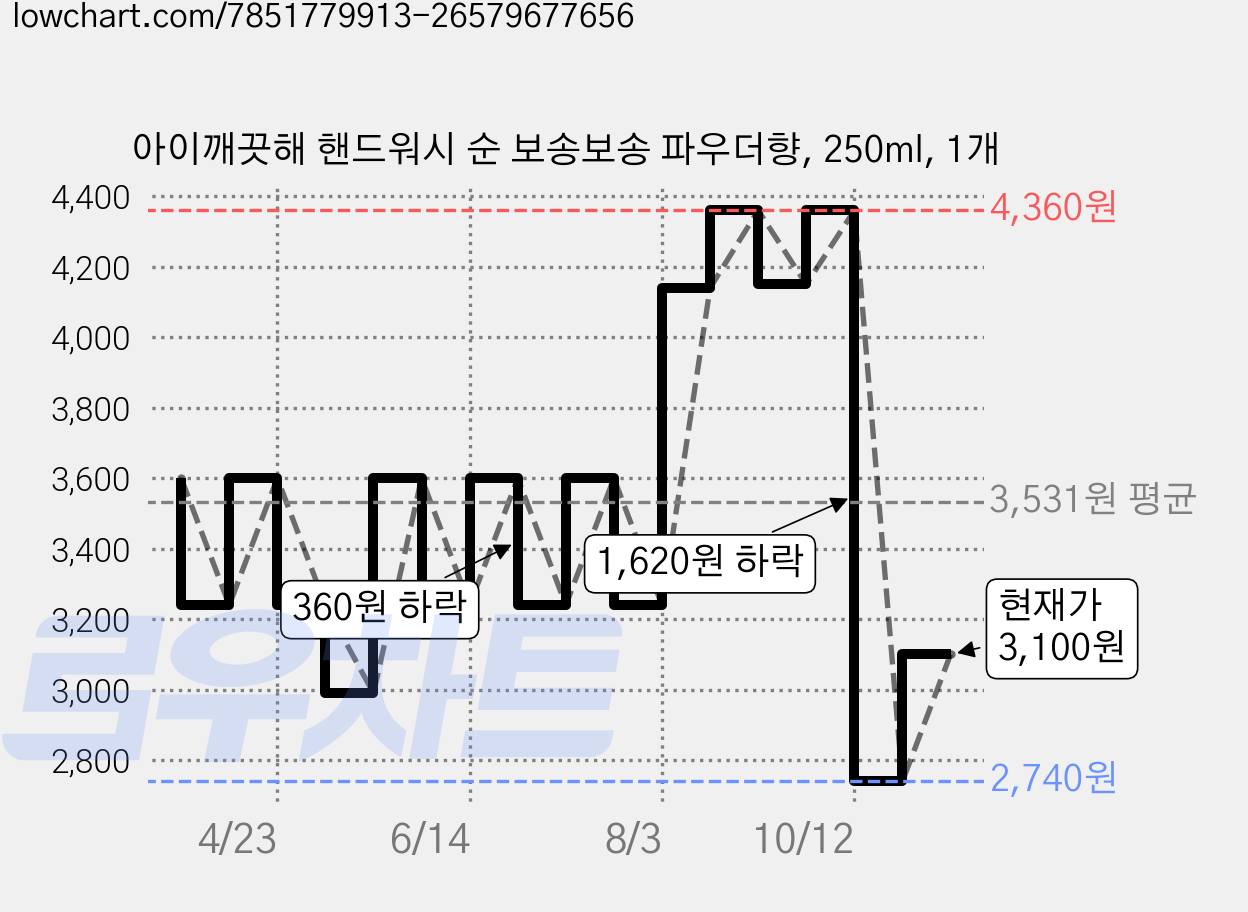 아이깨끗해 핸드워시 순 보송보송 파우더향, 250ml, 1개 가격 변동 차트, 현재가 3,100원, 관측 최저가 2,740원