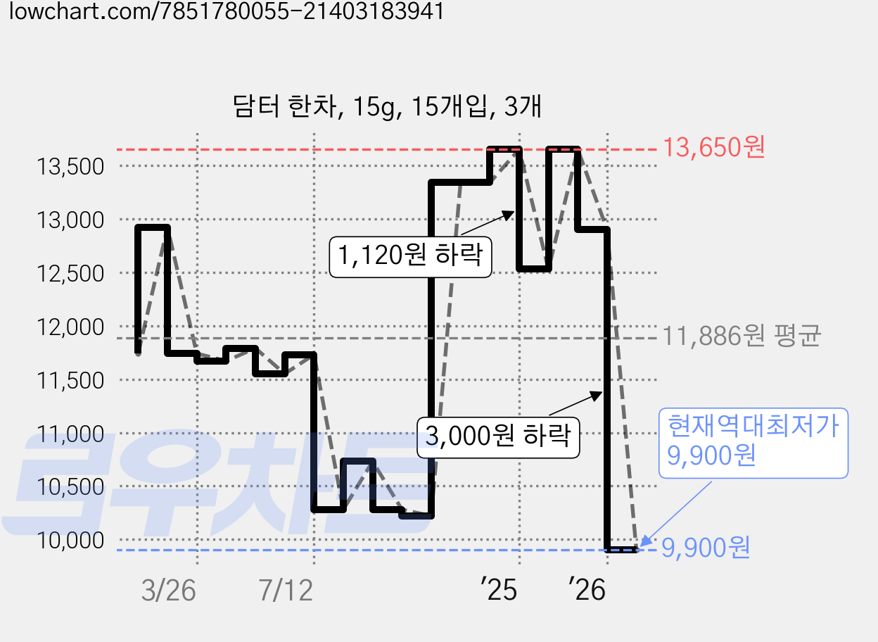담터 한차, 15g, 15개입, 3개 가격 변동 차트, 현재가 9,900원, 역대최저가
