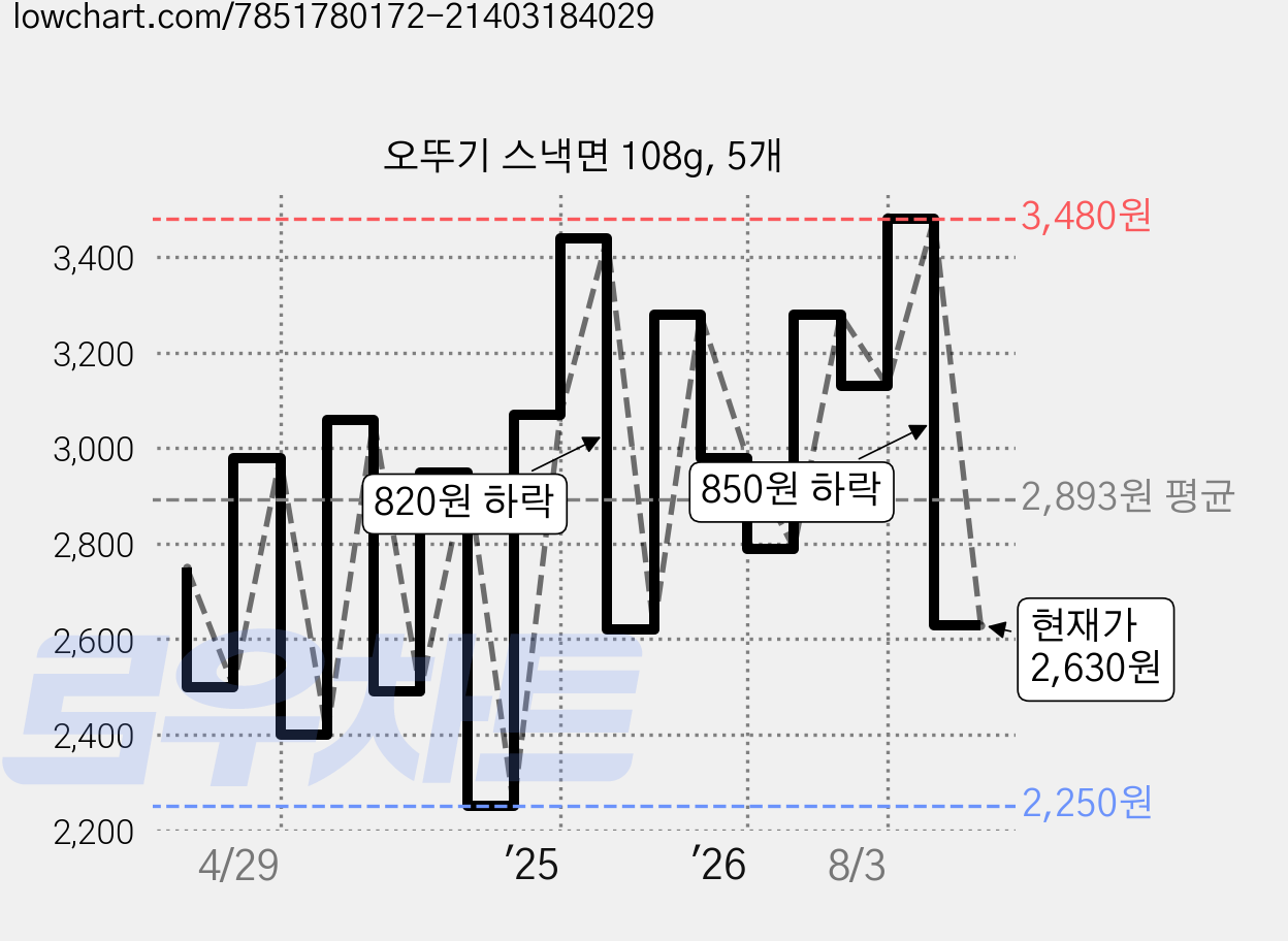 오뚜기 스낵면 108g, 5개 가격 변동 차트, 현재가 2,630원, 관측 최저가 2,250원