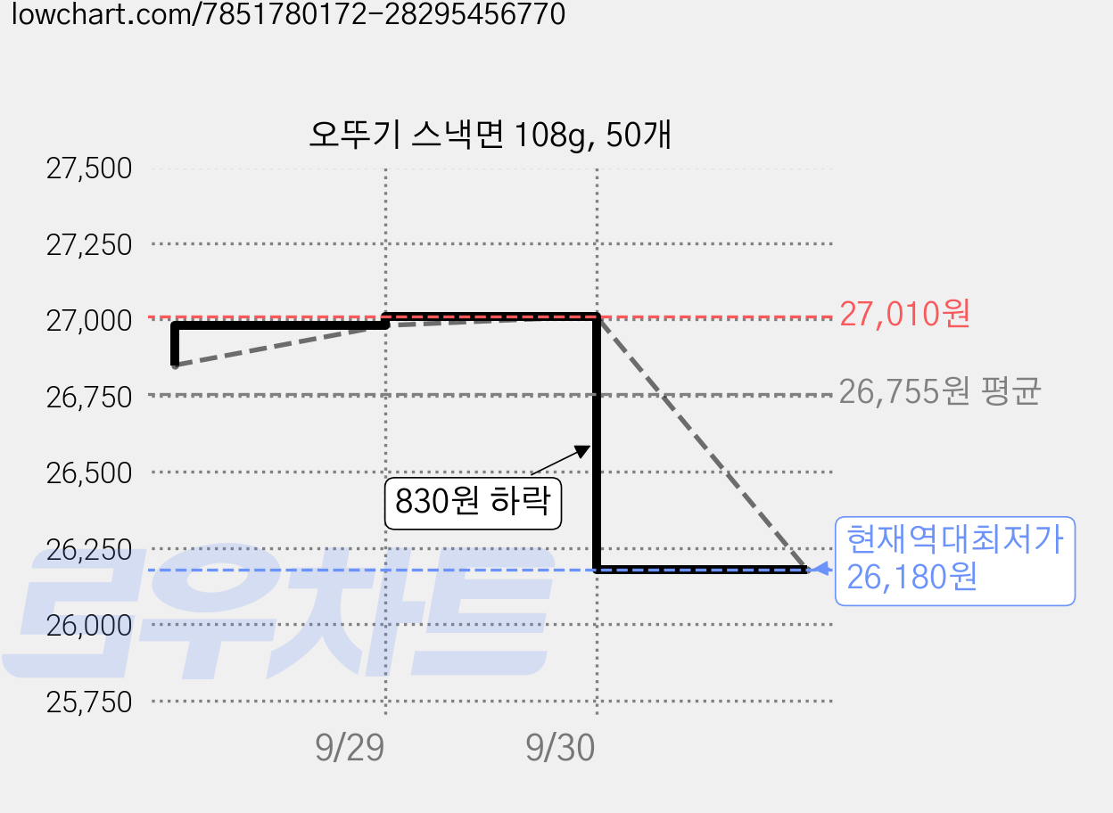 오뚜기 스낵면 108g, 50개 가격 변동 차트, 현재가 26,180원, 역대최저가