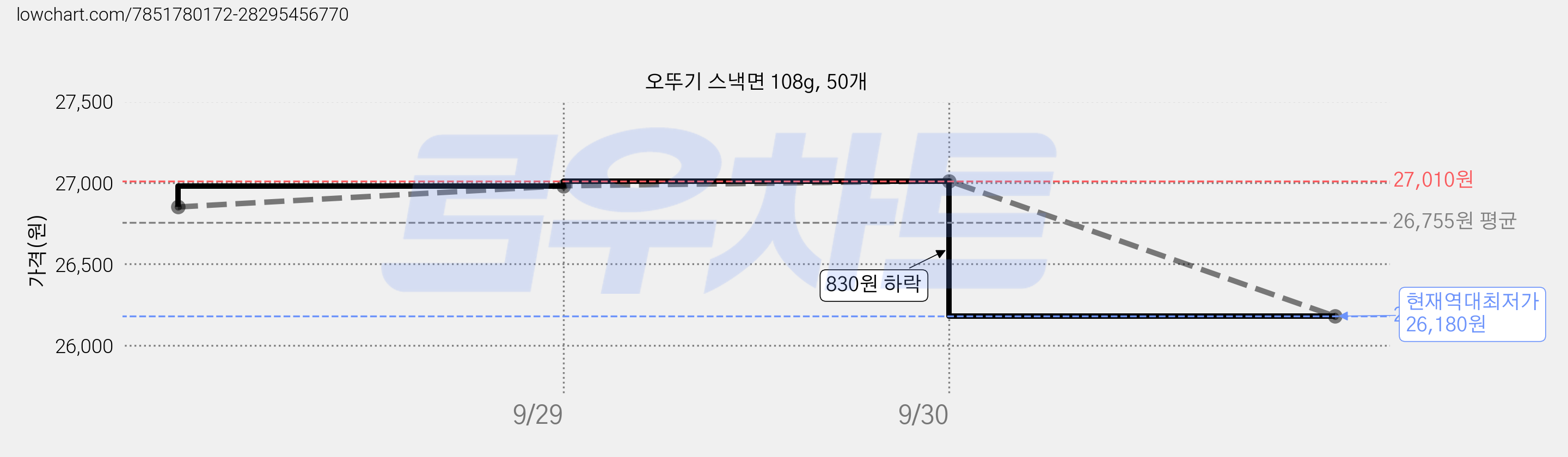 오뚜기 스낵면 108g, 50개 가격 변동 차트, 현재가 26,180원, 역대최저가