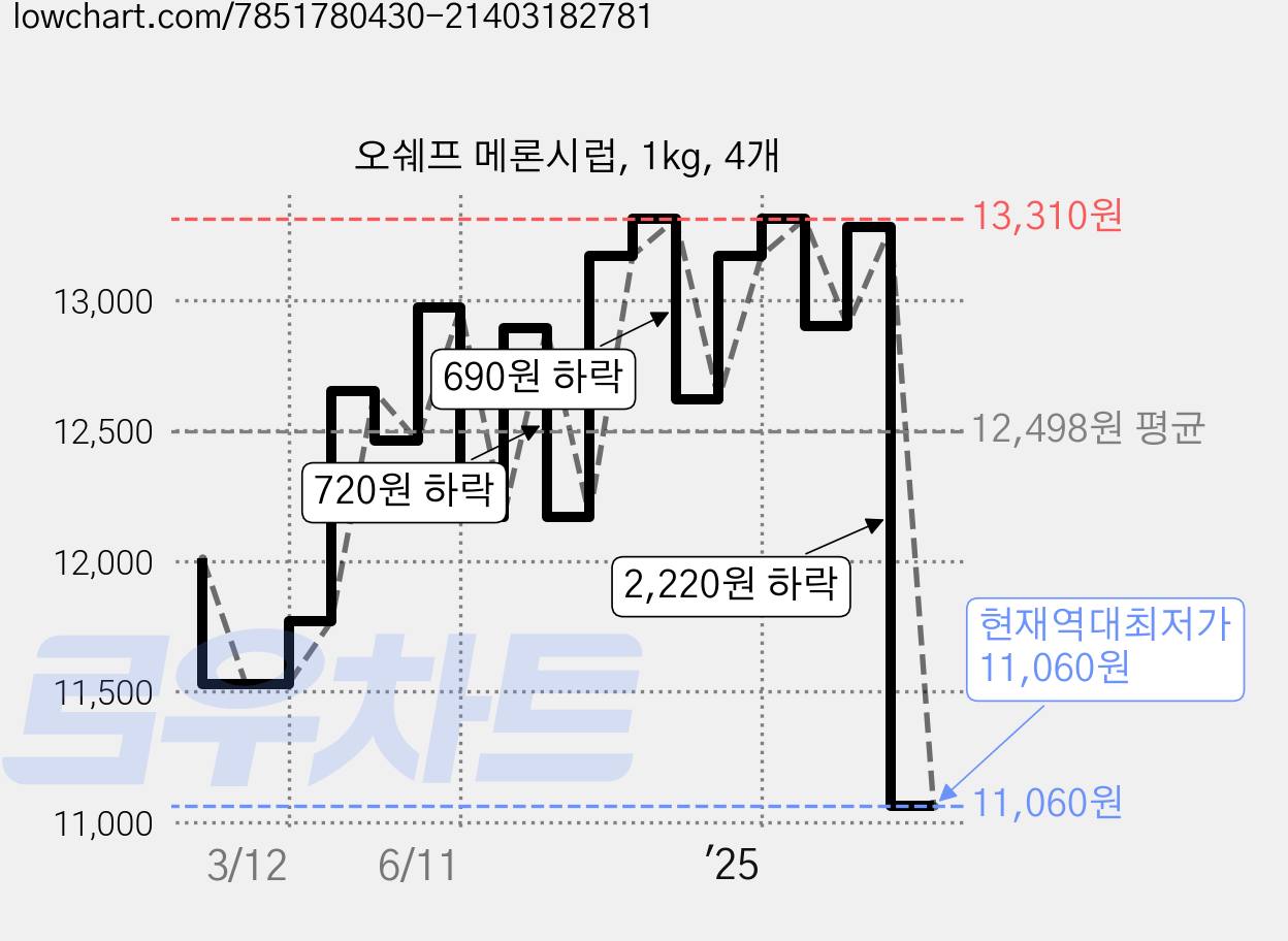 오쉐프 메론시럽, 1kg, 4개 가격 변동 차트, 현재가 11,060원, 역대최저가