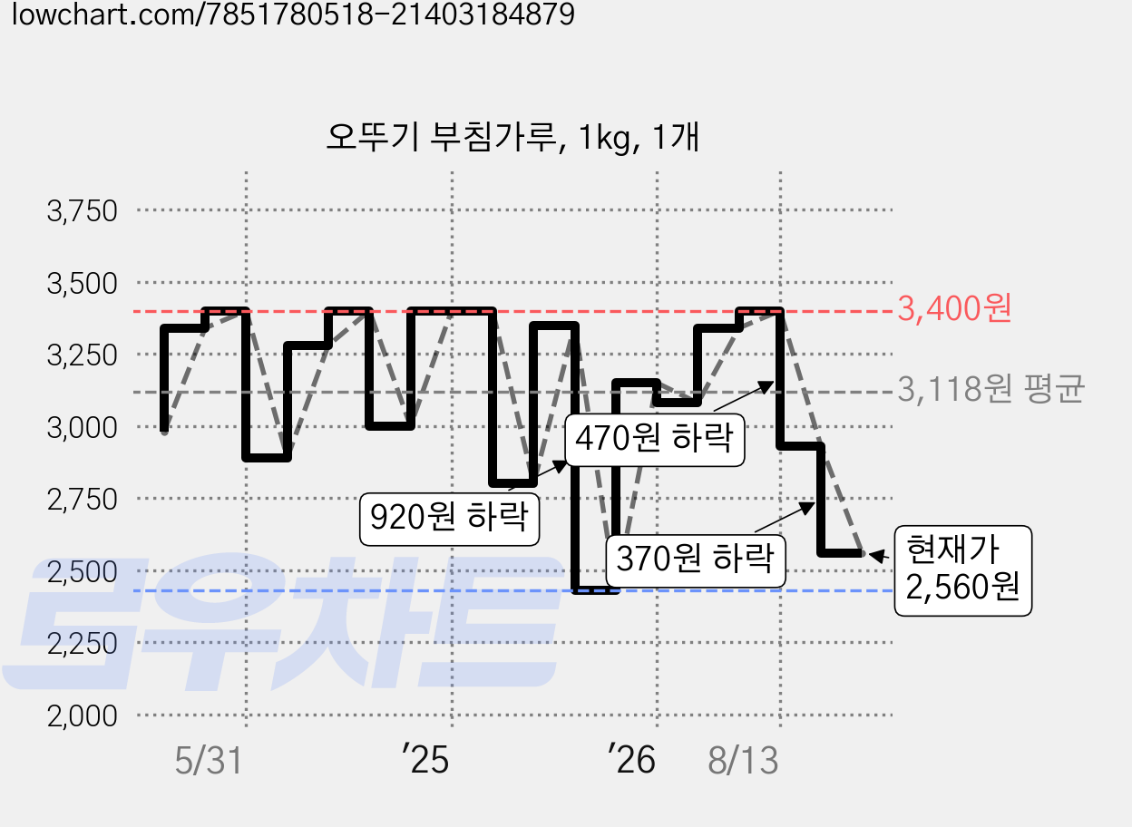 오뚜기 부침가루, 1kg, 1개 가격 변동 차트, 현재가 2,560원, 관측 최저가 2,390원