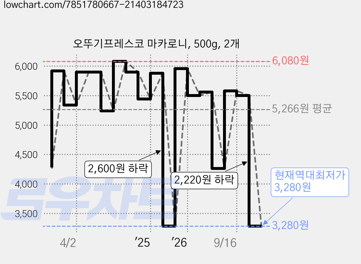 오뚜기프레스코 마카로니, 500g, 2개 가격 변동 차트, 현재가 3,280원, 역대최저가
