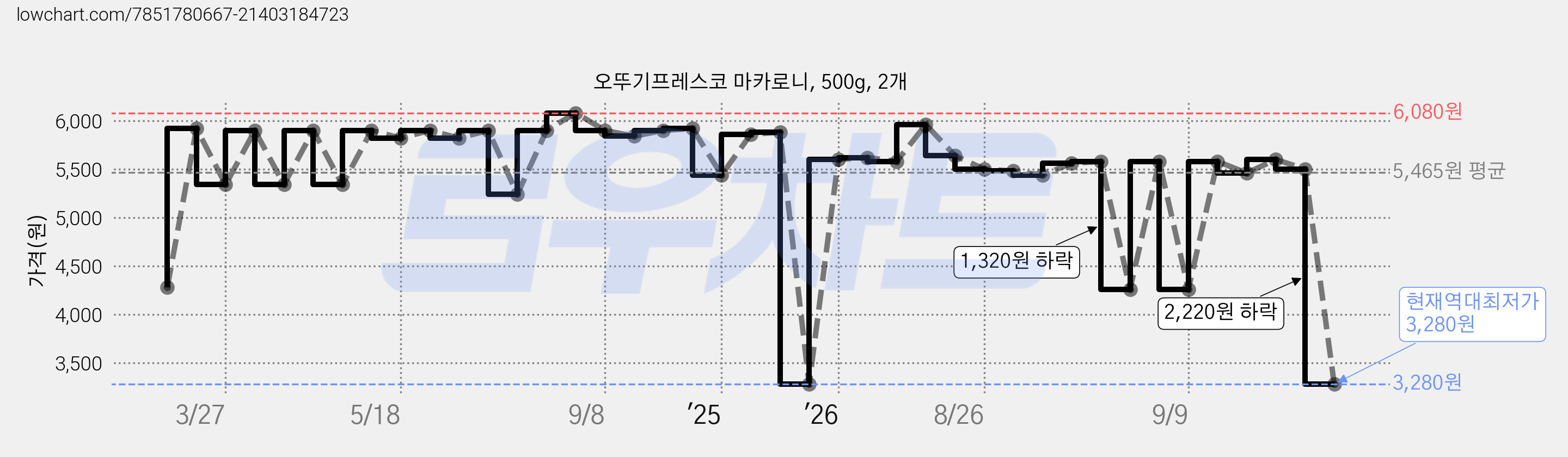 오뚜기프레스코 마카로니, 500g, 2개 가격 변동 차트, 현재가 3,280원, 역대최저가