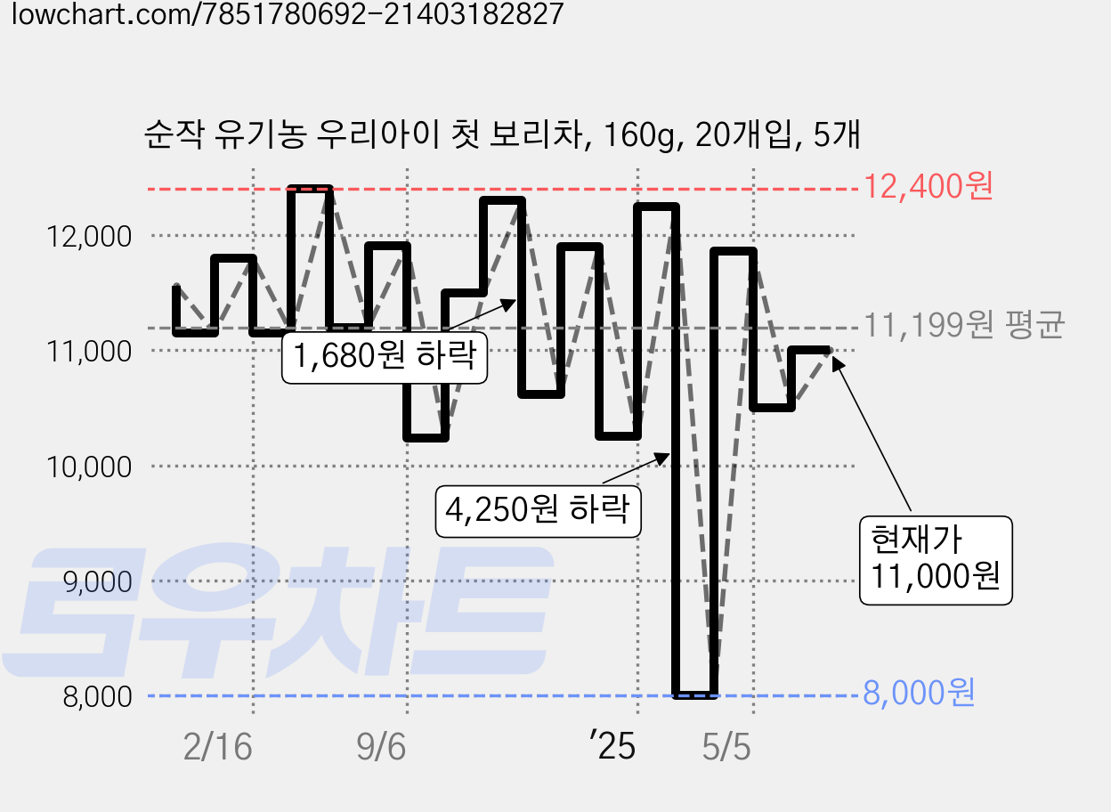 순작 유기농 우리아이 첫 보리차, 160g, 20개입, 5개 가격 변동 차트, 현재가 11,000원, 관측 최저가 8,000원