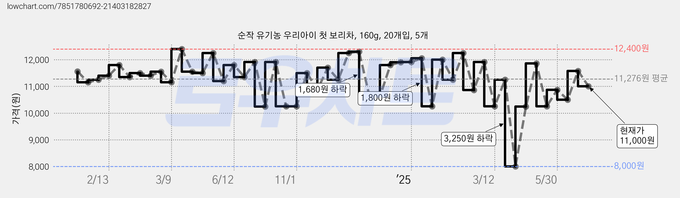 순작 유기농 우리아이 첫 보리차, 160g, 20개입, 5개 가격 변동 차트, 현재가 11,000원, 관측 최저가 8,000원