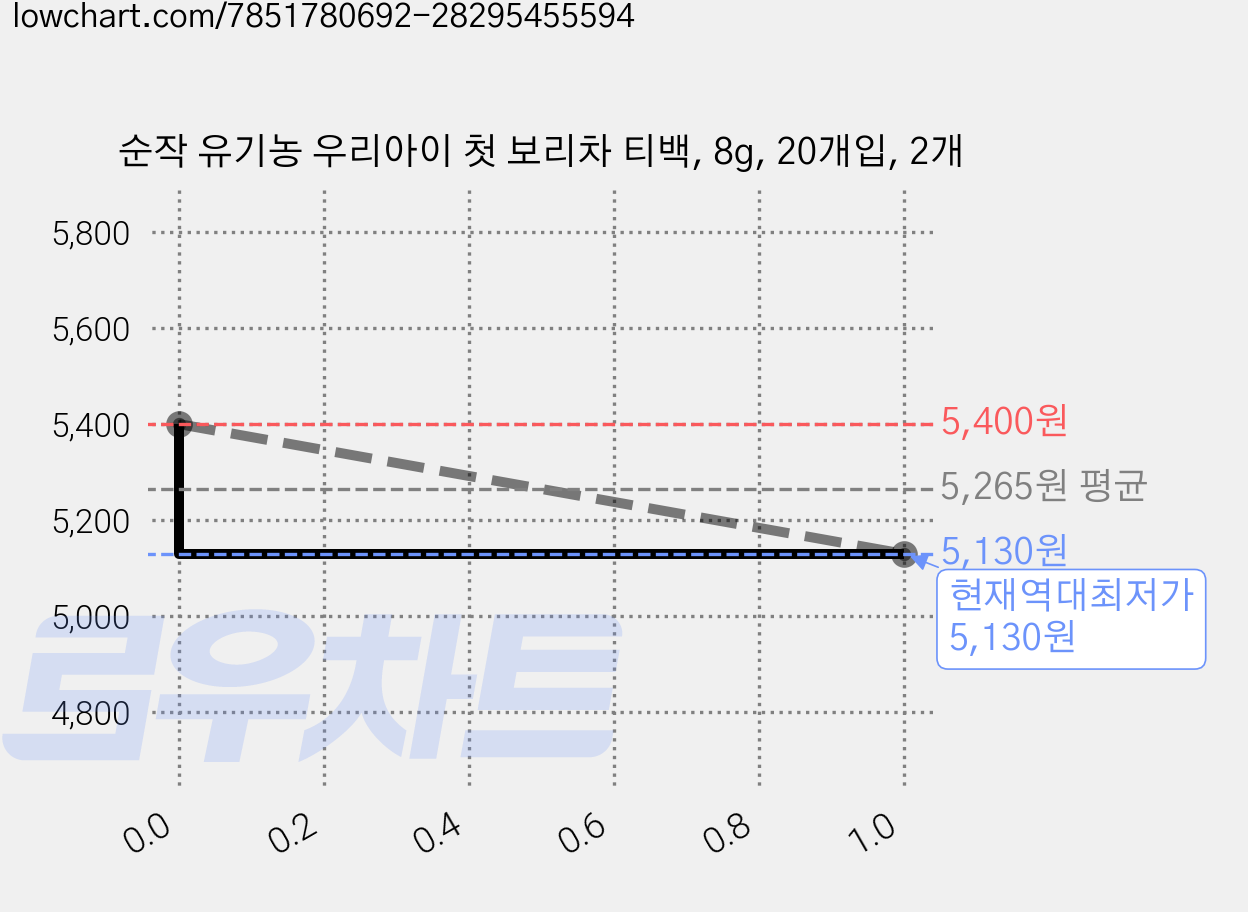 순작 유기농 우리아이 첫 보리차 티백, 8g, 20개입, 2개 가격 변동 차트, 현재가 5,130원, 역대최저가