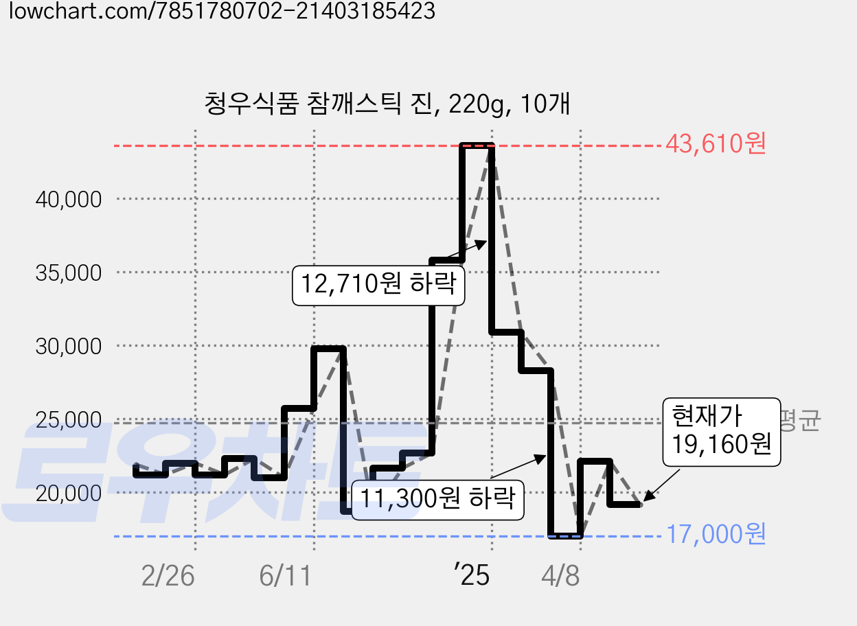 청우식품 참깨스틱 진, 220g, 10개 가격 변동 차트, 현재가 19,160원, 관측 최저가 16,700원