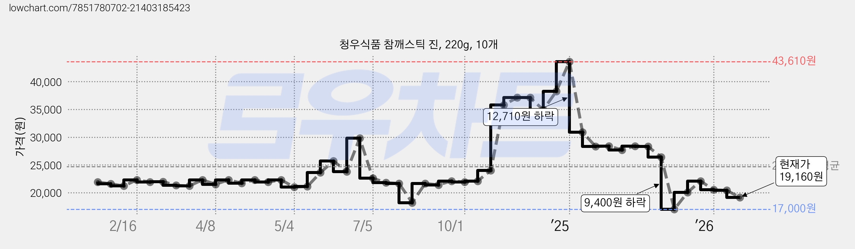 청우식품 참깨스틱 진, 220g, 10개 가격 변동 차트, 현재가 19,160원, 관측 최저가 16,700원