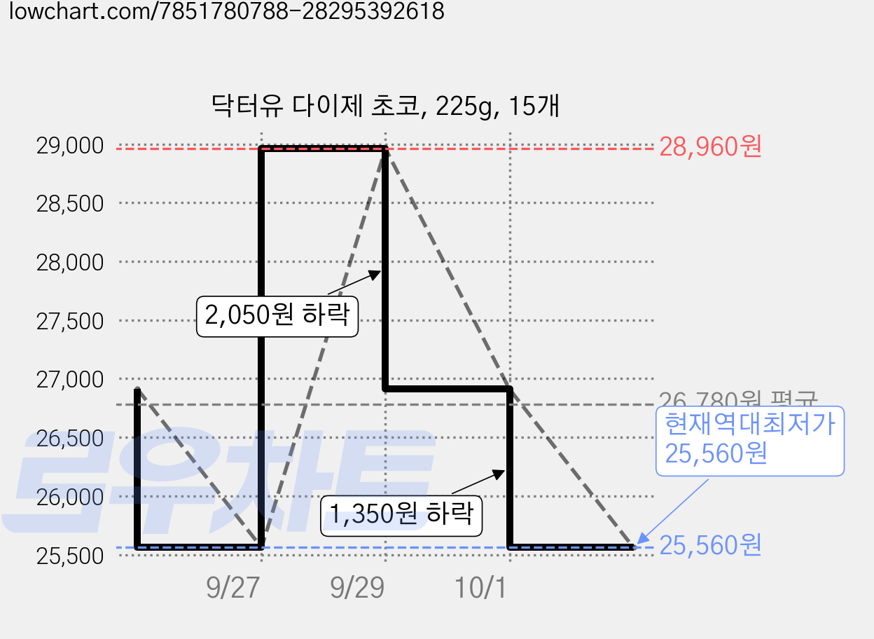 닥터유 다이제 초코, 225g, 15개 가격 변동 차트, 현재가 25,560원, 역대최저가