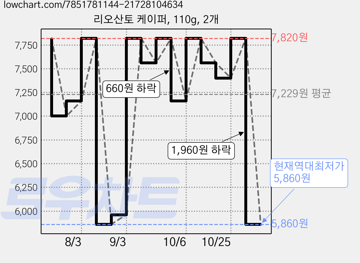리오산토 케이퍼, 110g, 2개 가격 변동 차트, 현재가 5,860원, 역대최저가