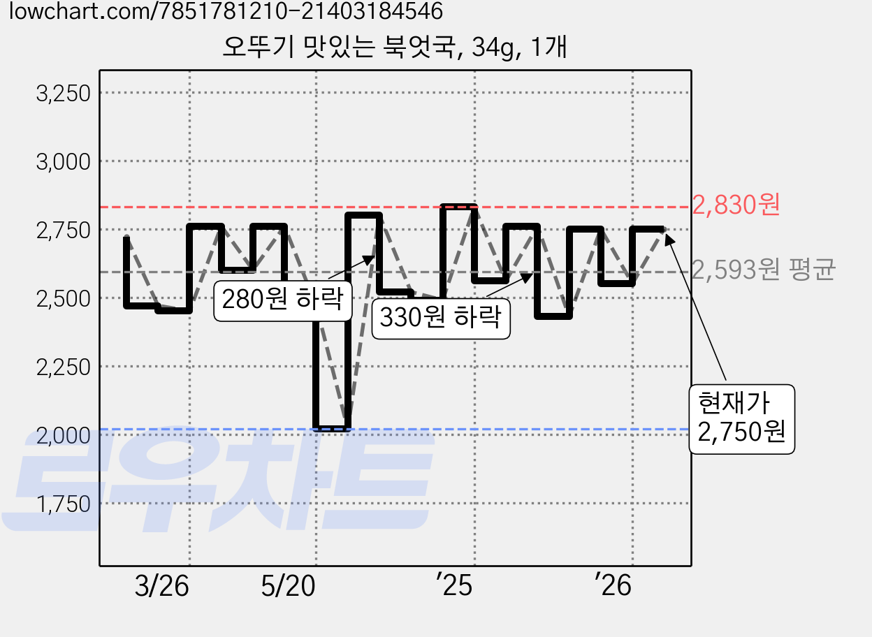 오뚜기 맛있는 북엇국, 34g, 1개 가격 변동 차트, 현재가 2,580원, 관측 최저가 2,020원