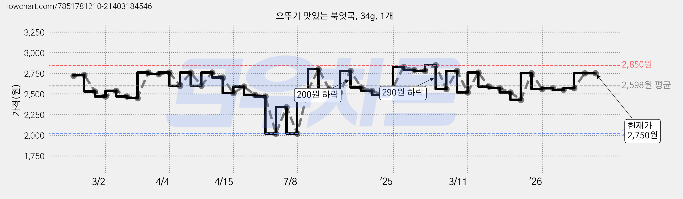 오뚜기 맛있는 북엇국, 34g, 1개 가격 변동 차트, 현재가 2,580원, 관측 최저가 2,020원