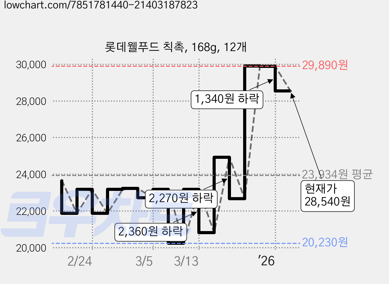 롯데웰푸드 칙촉, 168g, 12개 가격 변동 차트, 현재가 28,540원, 관측 최저가 20,230원