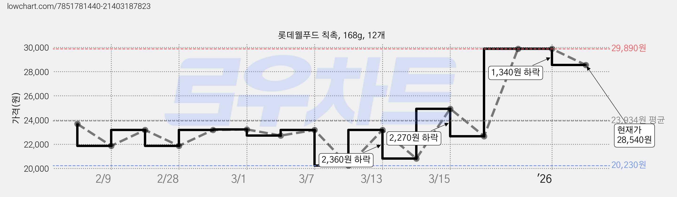 롯데웰푸드 칙촉, 168g, 12개 가격 변동 차트, 현재가 28,540원, 관측 최저가 20,230원