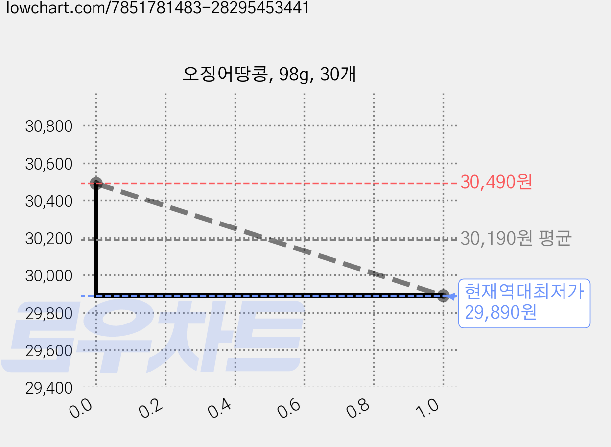 오징어땅콩, 98g, 30개 가격 변동 차트, 현재가 29,890원, 역대최저가