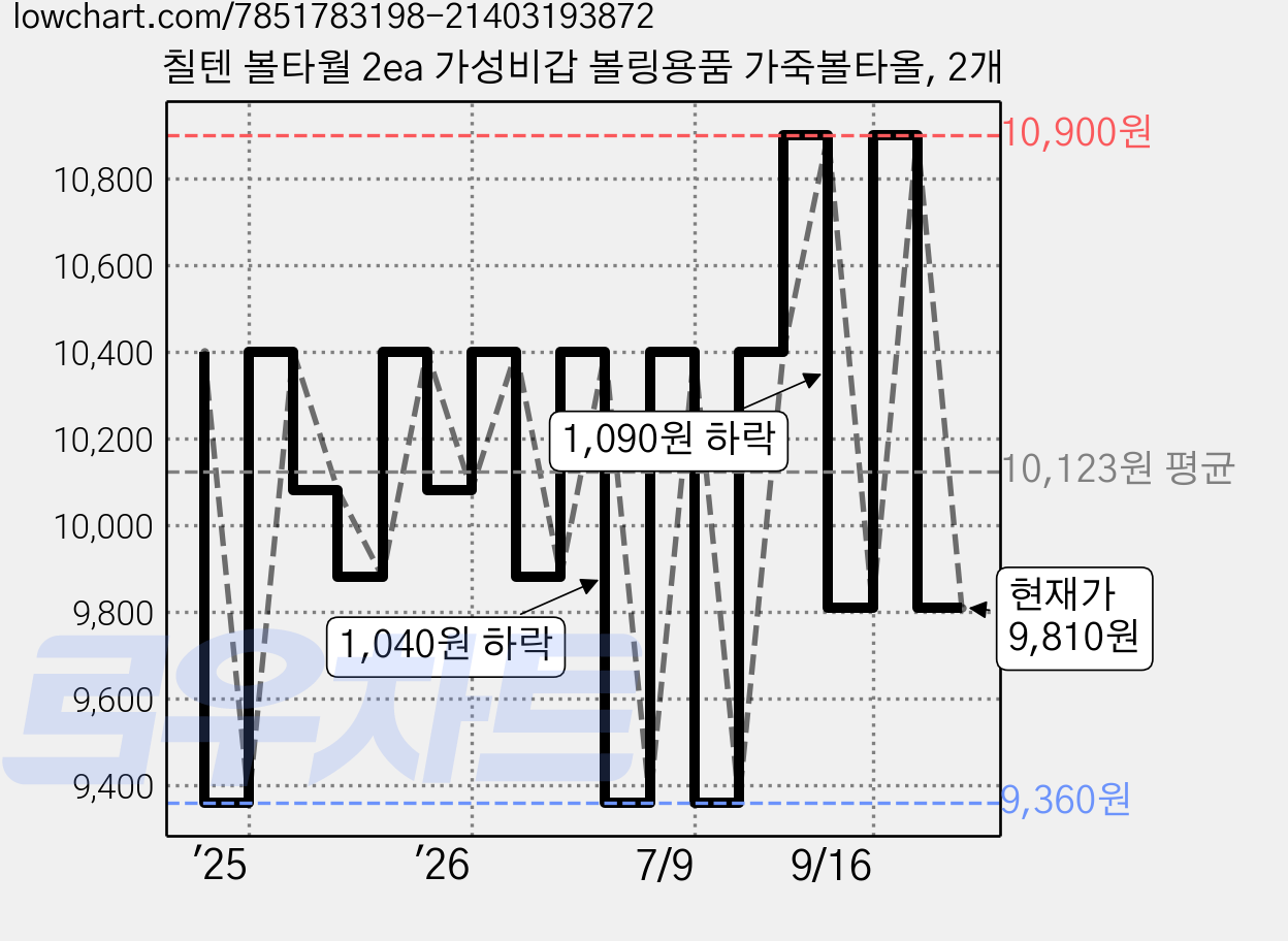 칠텐 볼타월 2ea 가성비갑 볼링용품 가죽볼타올, 2개 가격 변동 차트, 현재가 9,810원, 관측 최저가 9,360원