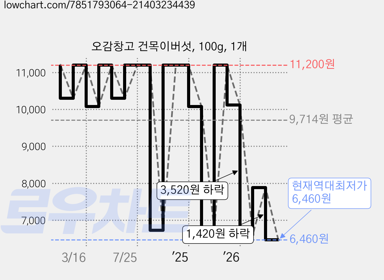 오감창고 건목이버섯, 100g, 1개 가격 변동 차트, 현재가 6,460원, 역대최저가