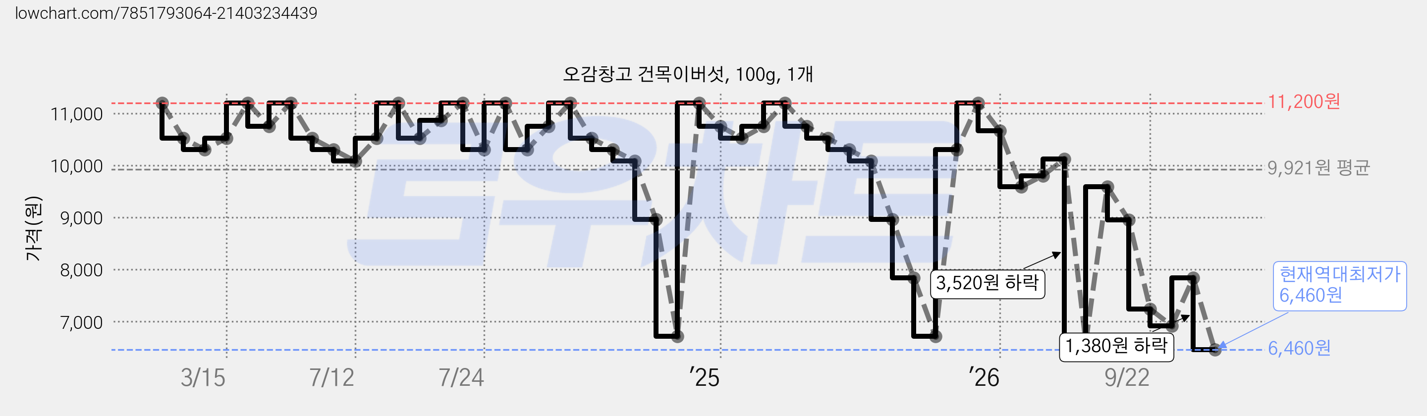 오감창고 건목이버섯, 100g, 1개 가격 변동 차트, 현재가 6,460원, 역대최저가