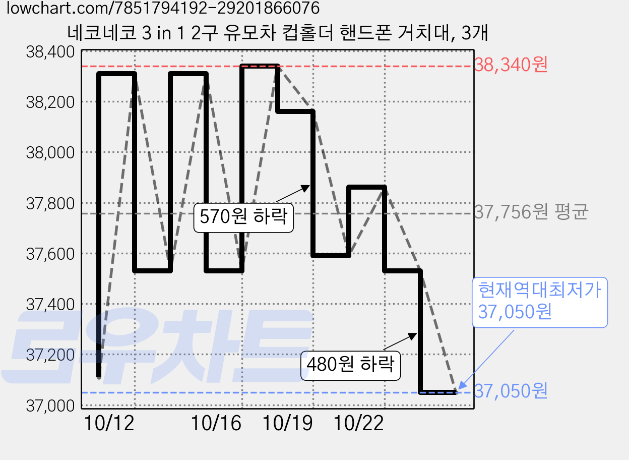 네코네코 3 in 1 2구 유모차 컵홀더 핸드폰 거치대, 3개 가격 변동 차트, 현재가 37,050원, 역대최저가