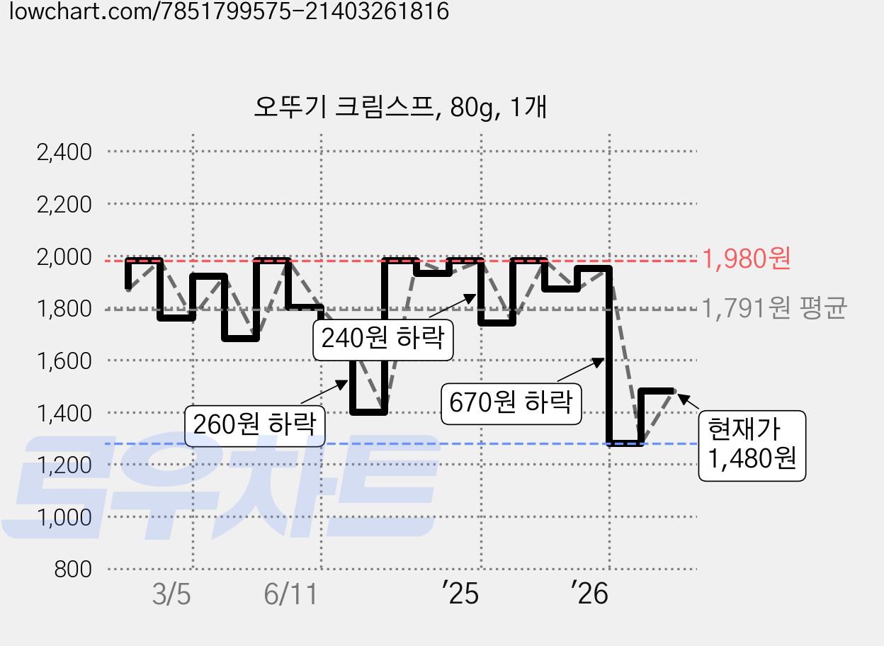 오뚜기 크림스프, 80g, 1개 가격 변동 차트, 현재가 1,480원, 관측 최저가 1,280원