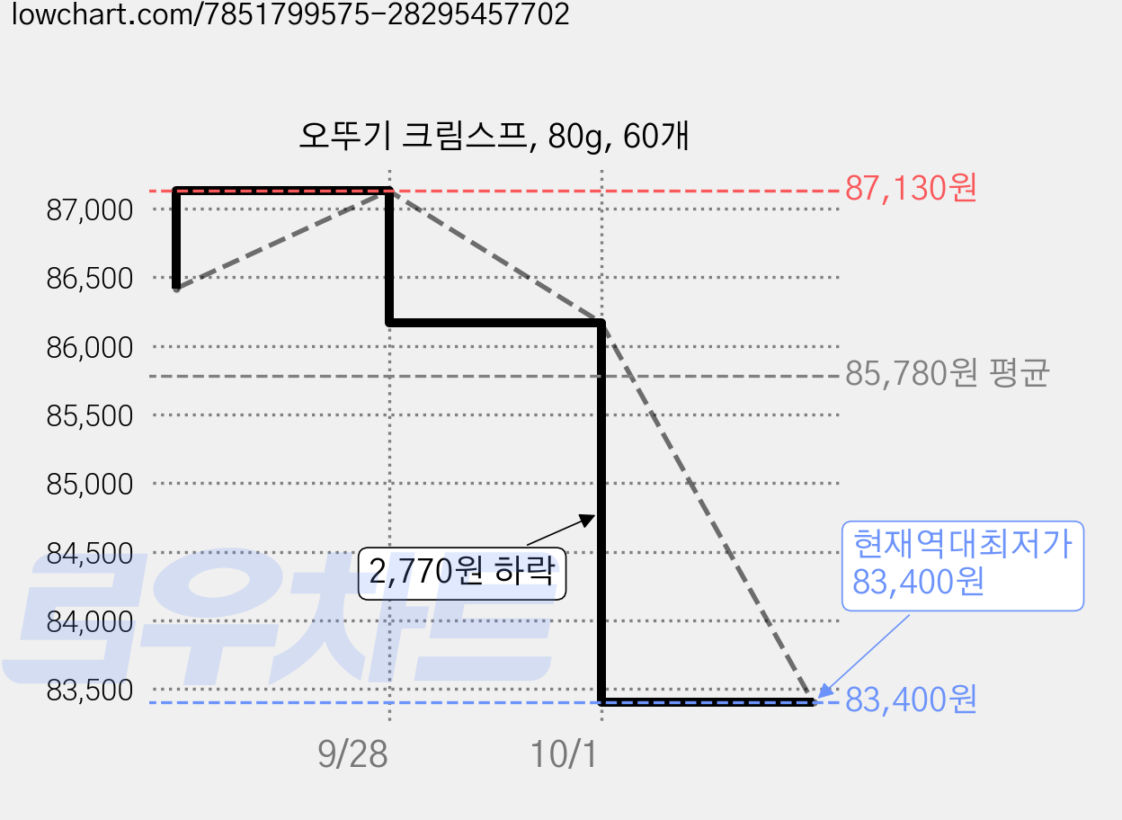 오뚜기 크림스프, 80g, 60개 가격 변동 차트, 현재가 83,400원, 역대최저가