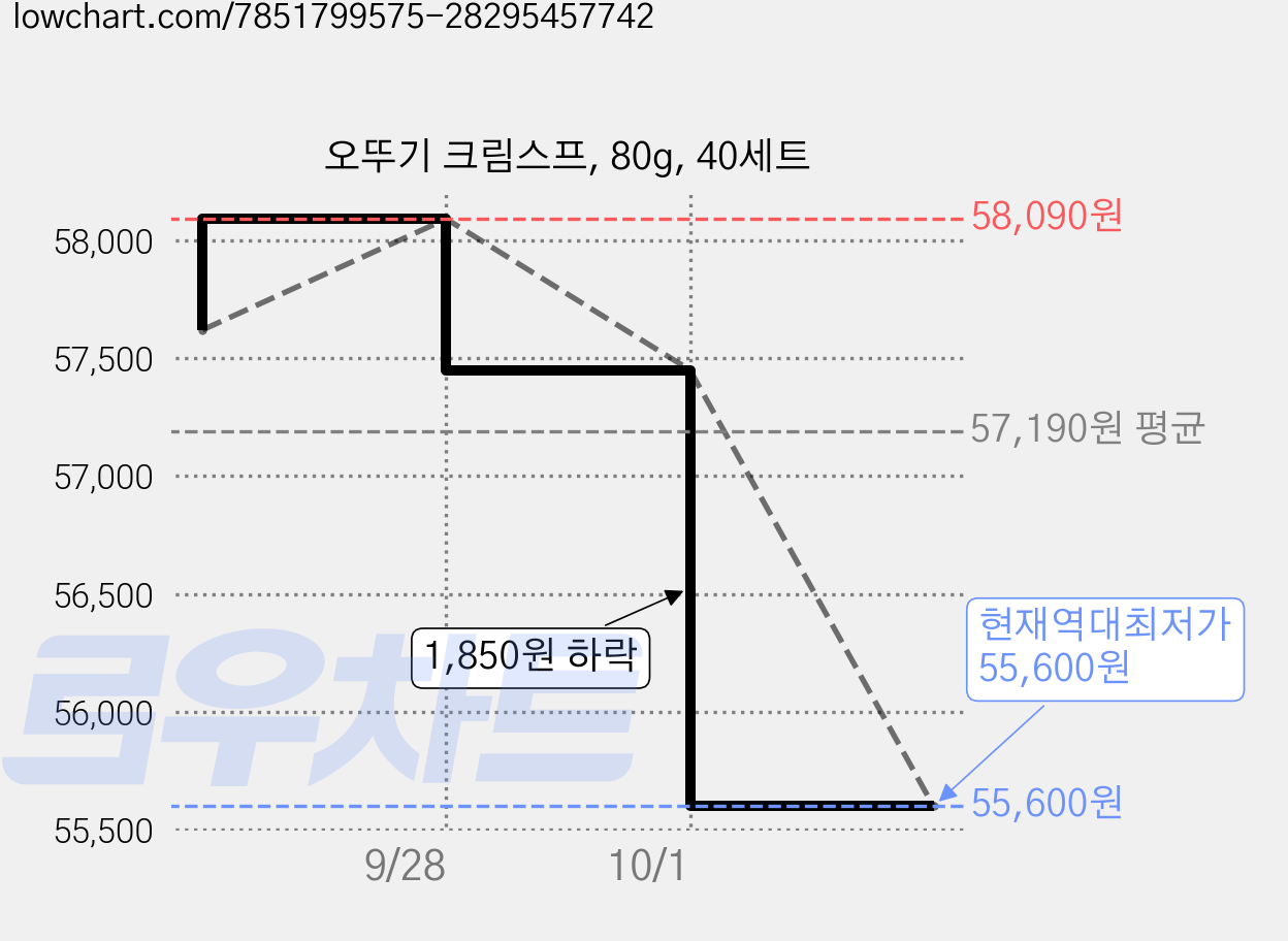 오뚜기 크림스프, 80g, 40세트 가격 변동 차트, 현재가 55,600원, 역대최저가