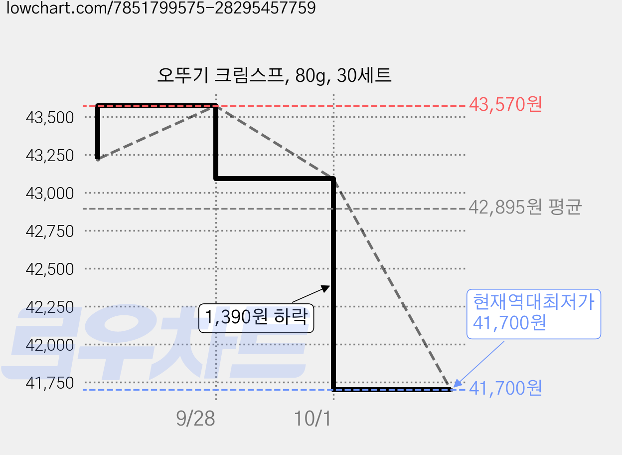 오뚜기 크림스프, 80g, 30세트 가격 변동 차트, 현재가 41,700원, 역대최저가