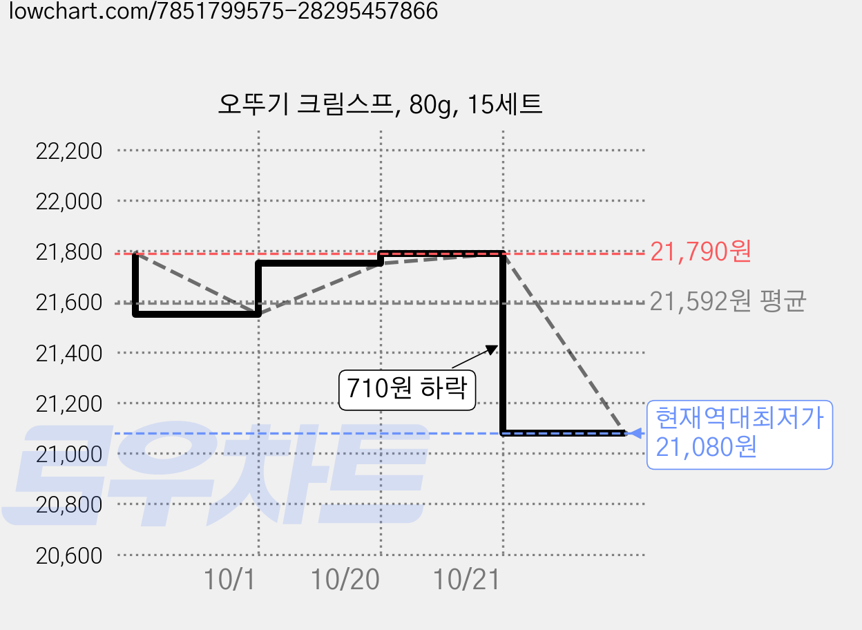 오뚜기 크림스프, 80g, 15세트 가격 변동 차트, 현재가 21,080원, 역대최저가