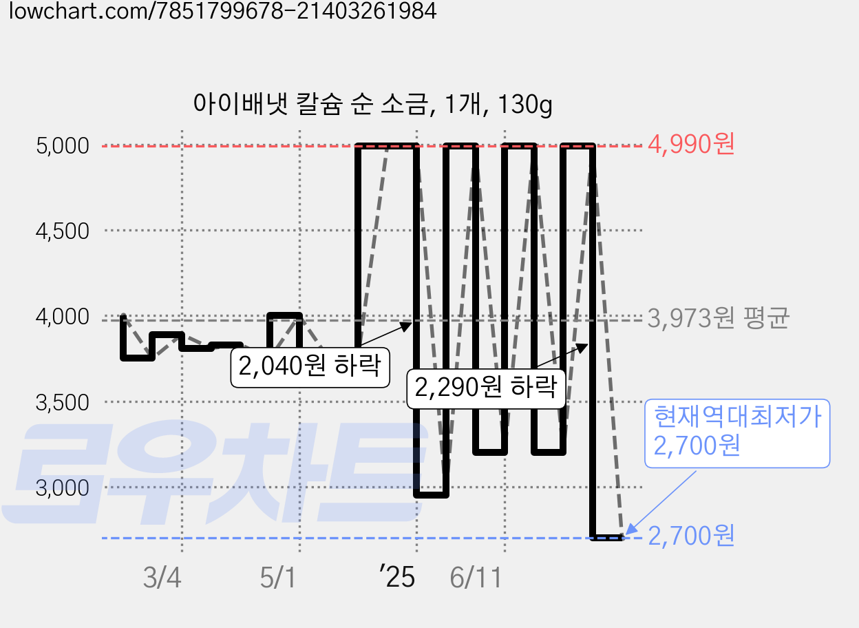 아이배냇 칼슘 순 소금, 1개, 130g 가격 변동 차트, 현재가 2,700원, 역대최저가