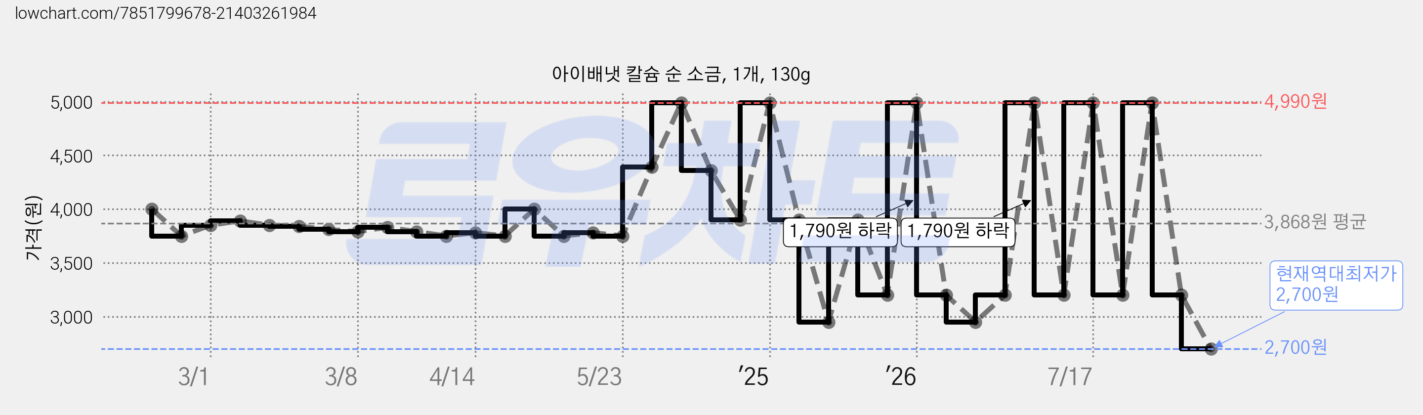 아이배냇 칼슘 순 소금, 1개, 130g 가격 변동 차트, 현재가 2,700원, 역대최저가