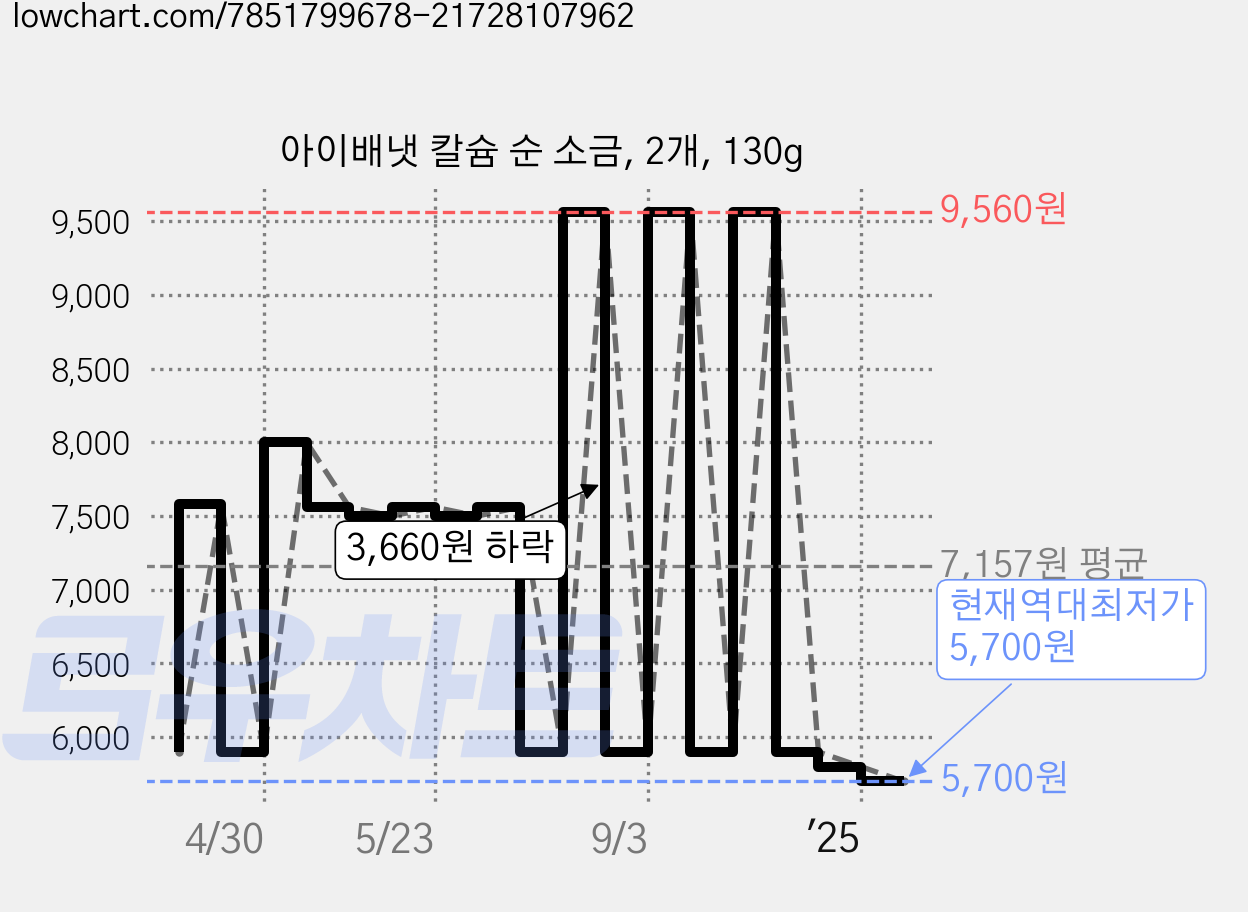 아이배냇 칼슘 순 소금, 2개, 130g 가격 변동 차트, 현재가 5,700원, 역대최저가