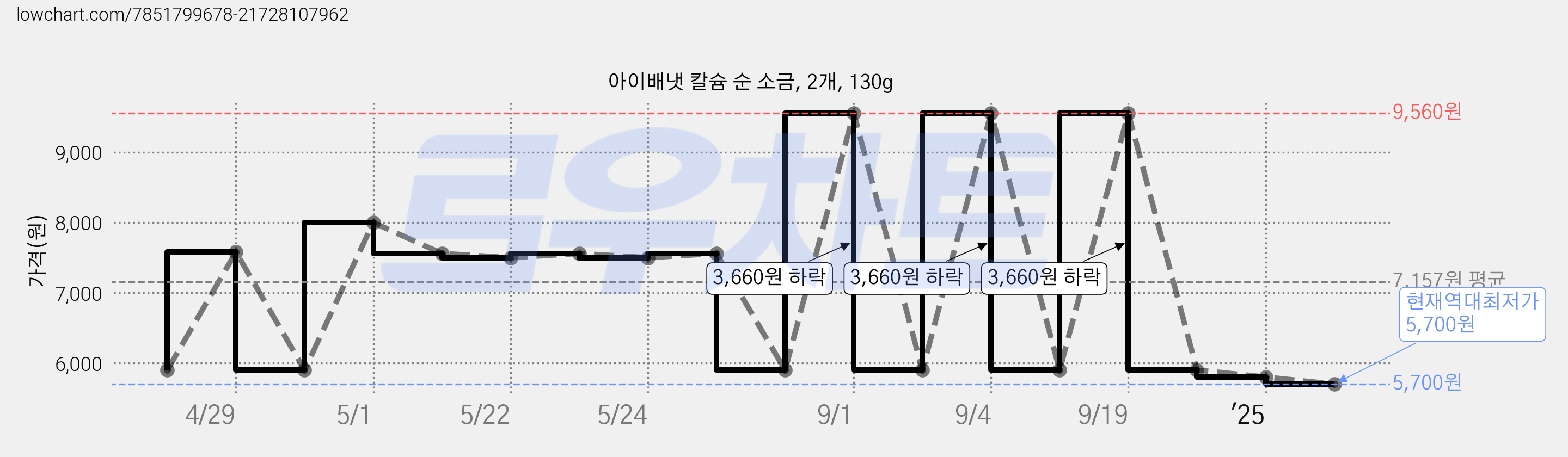 아이배냇 칼슘 순 소금, 2개, 130g 가격 변동 차트, 현재가 5,700원, 역대최저가