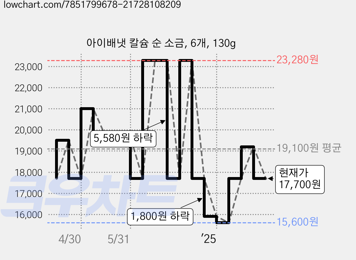 아이배냇 칼슘 순 소금, 6개, 130g 가격 변동 차트, 현재가 17,700원, 관측 최저가 15,600원