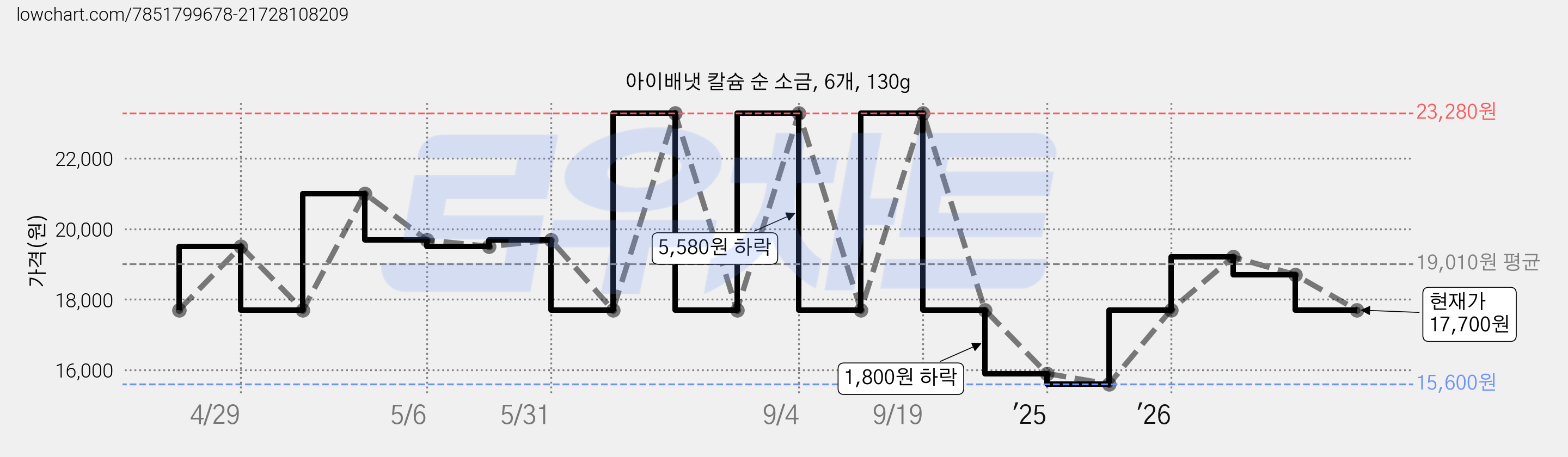 아이배냇 칼슘 순 소금, 6개, 130g 가격 변동 차트, 현재가 17,700원, 관측 최저가 15,600원