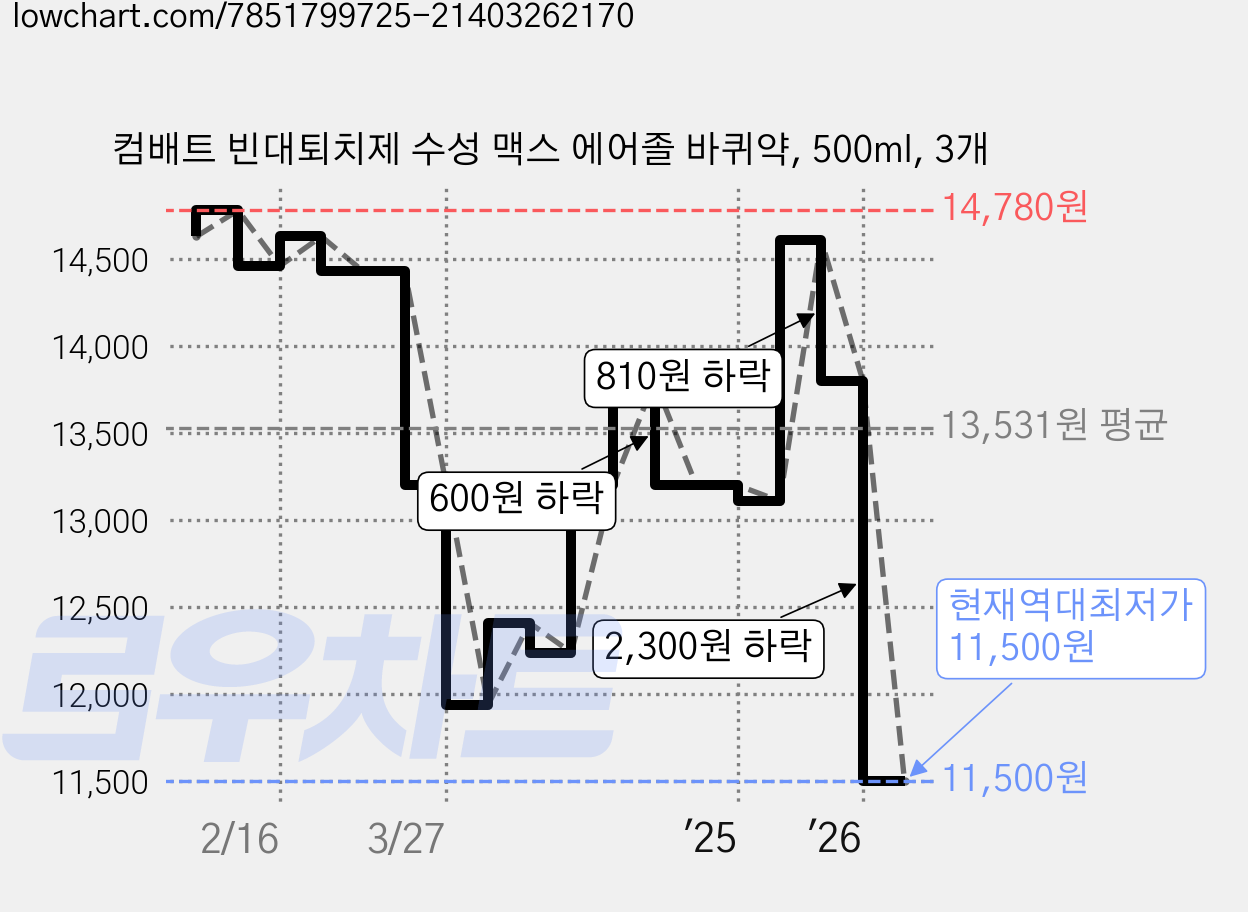 컴배트 빈대퇴치제 수성 맥스 에어졸 바퀴약, 500ml, 3개 가격 변동 차트, 현재가 11,500원, 역대최저가