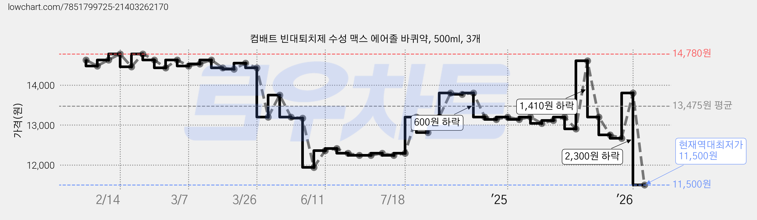 컴배트 빈대퇴치제 수성 맥스 에어졸 바퀴약, 500ml, 3개 가격 변동 차트, 현재가 11,500원, 역대최저가